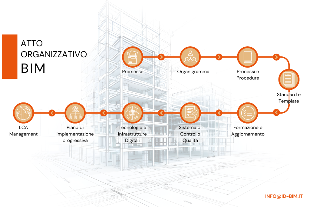 L'Atto Organizzativo BIM per la Pubblica Amministrazione: pilastro della digitalizzazione dei processi edilizi pubblici - id BIM