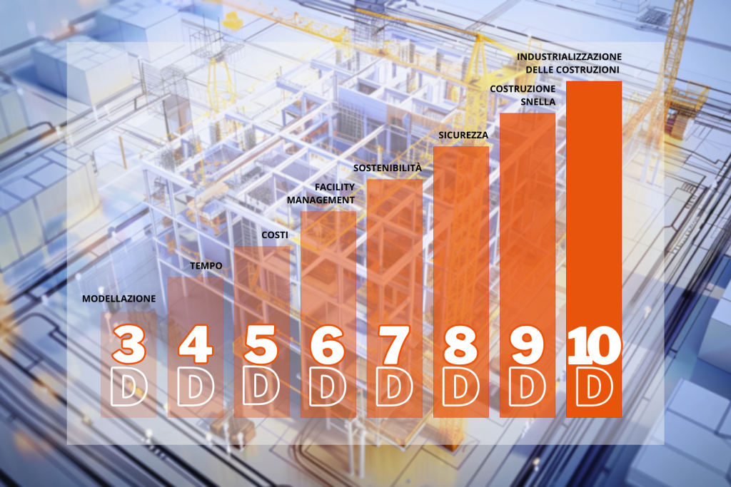 Le dimensioni del BIM con Id group