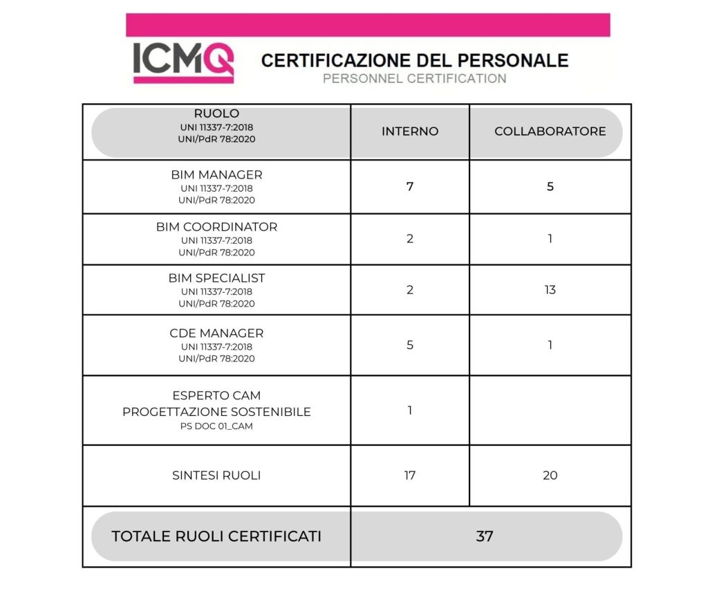 id bim certificazioni del personale